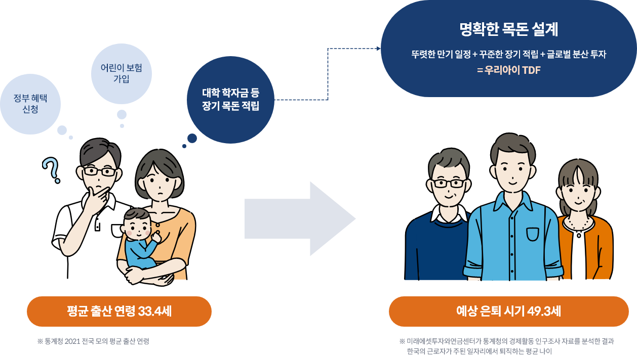 평균 출산 연령 33.4세와 예상 은퇴 시기 49.3세를 기준으로 한 가족의 재정 계획 과정. 정부 혜택 신청, 어린이 보험 가입, 대학 학자금 등 장기 목표 적립을 통해 명확한 재정 목표를 설계하고, 뚜렷한 만기 일정과 글로벌 분산 투자를 활용한 꾸준한 장기 적립(TDF)을 강조함.