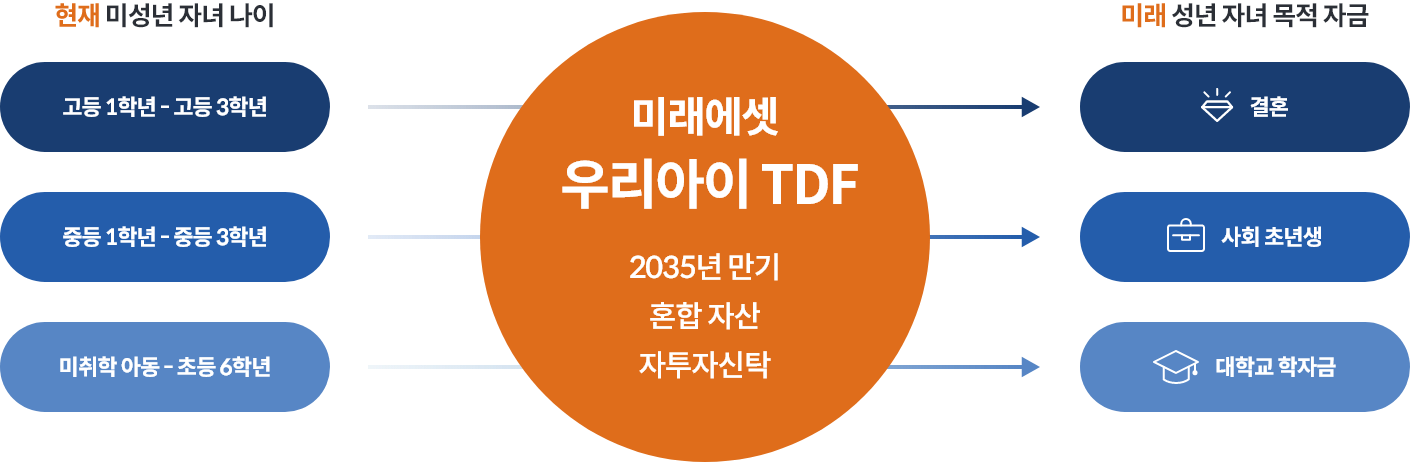 현재 미성년 자녀의 나이를 기준으로 고등학생(고등 1~3학년), 중학생(중등 1~3학년), 미취학 아동 및 초등학생(초등 1~6학년)을 대상으로 미래에셋 우리아이 TDF 상품이 2035년 만기를 목표로 혼합 자산 자투자신탁을 통해 제공되며, 미래 성년 자녀의 결혼, 사회 초년생 생활비, 대학 학자금 등 장기적 재정 목표를 위한 계획을 지원함.