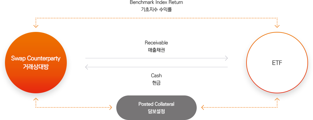 ETF는 스왑계약 거래상대방(증권사)에게 현금을 주고, 거래상대방으로부터 담보자산을 받습니다. 담보자산은 제3의 은행계좌에 보관하게 됩니다. 거래상대방은 기초지수 수익률에 해당하는 수익을 ETF에 제공해야 하며, ETF로부터 받은 현금으로 기초지수에 투자를 통해 차익는 구조를 표현한 이미지